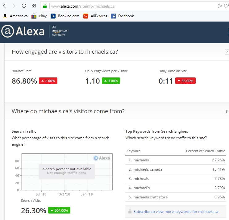 michaels.ca bounce rate according to alexa.com on April 13, 2019